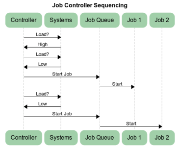 Job Controller Sequence Diagram